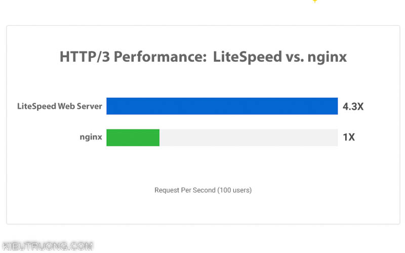 So sánh HTTP3 LiteSpeed vs Nginx